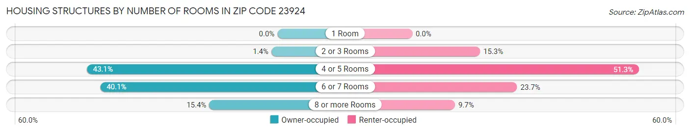 Housing Structures by Number of Rooms in Zip Code 23924