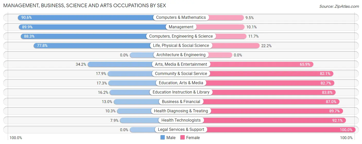 Management, Business, Science and Arts Occupations by Sex in Zip Code 23924