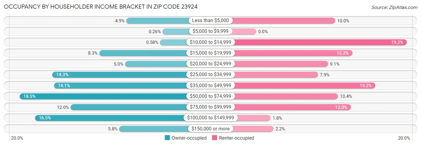 Occupancy by Householder Income Bracket in Zip Code 23924