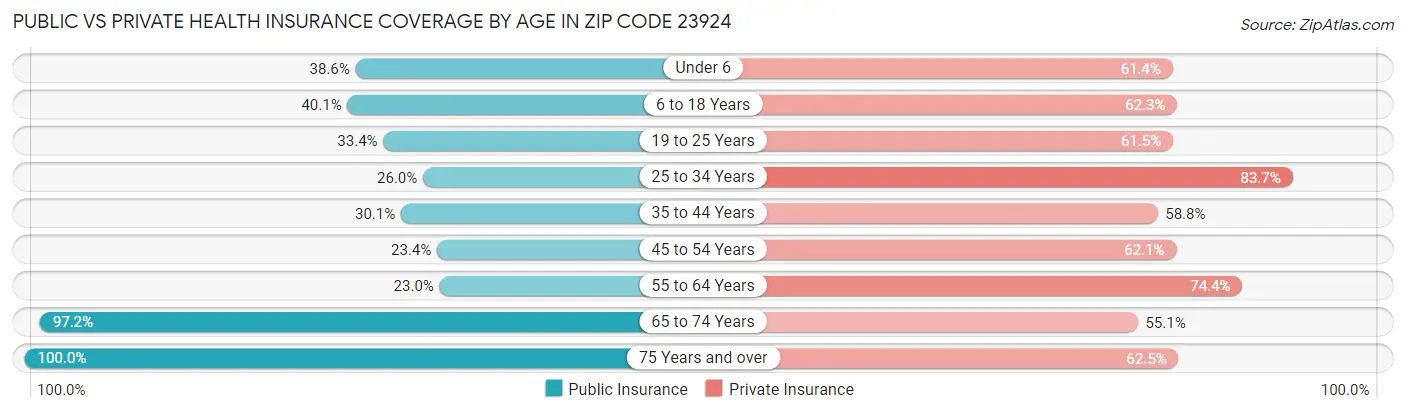 Public vs Private Health Insurance Coverage by Age in Zip Code 23924