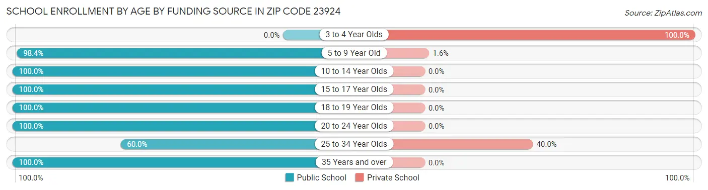 School Enrollment by Age by Funding Source in Zip Code 23924