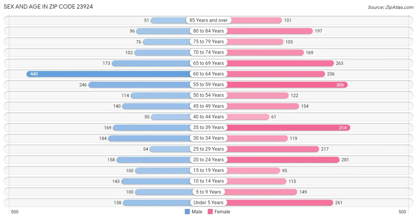 Sex and Age in Zip Code 23924