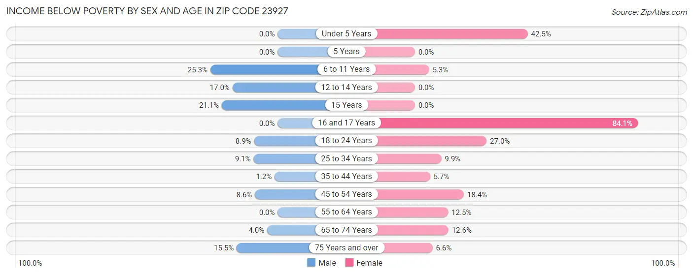 Income Below Poverty by Sex and Age in Zip Code 23927