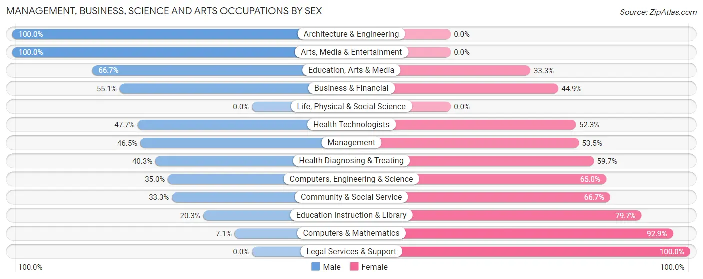 Management, Business, Science and Arts Occupations by Sex in Zip Code 23927