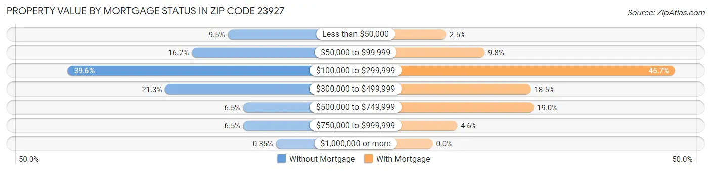 Property Value by Mortgage Status in Zip Code 23927