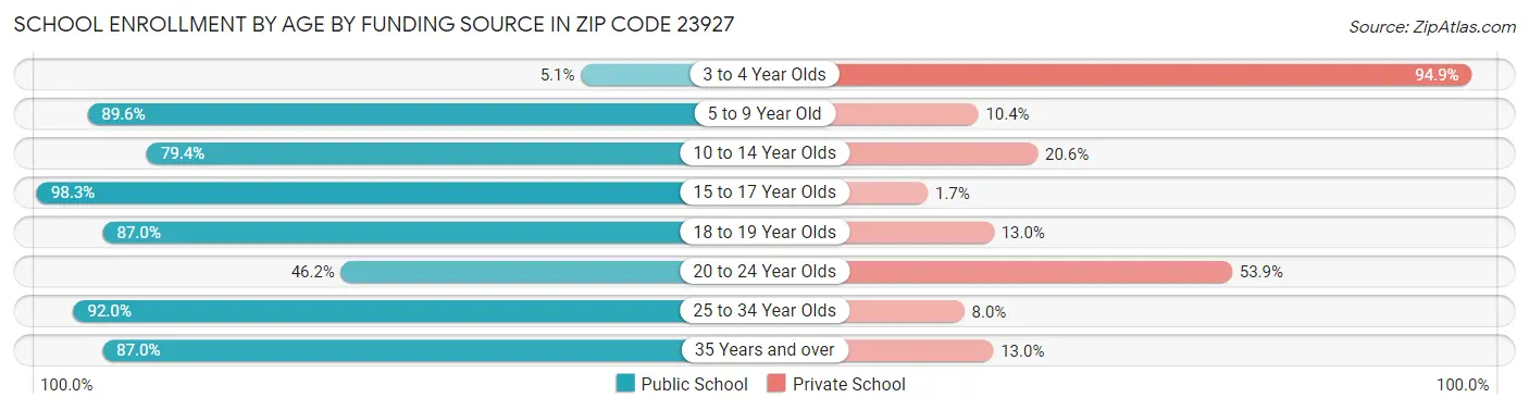 School Enrollment by Age by Funding Source in Zip Code 23927