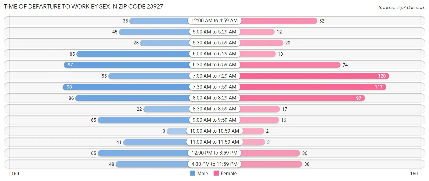 Time of Departure to Work by Sex in Zip Code 23927