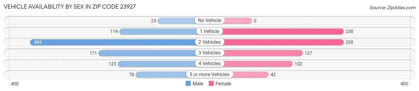 Vehicle Availability by Sex in Zip Code 23927