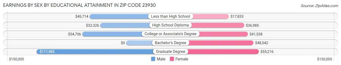 Earnings by Sex by Educational Attainment in Zip Code 23930