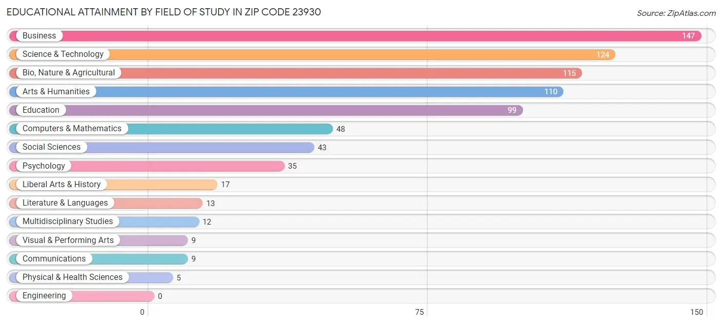 Educational Attainment by Field of Study in Zip Code 23930