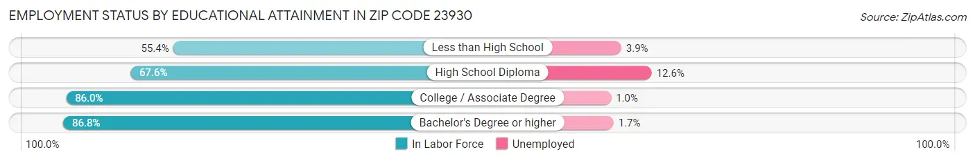 Employment Status by Educational Attainment in Zip Code 23930