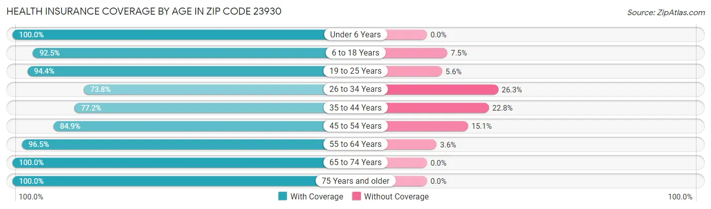 Health Insurance Coverage by Age in Zip Code 23930