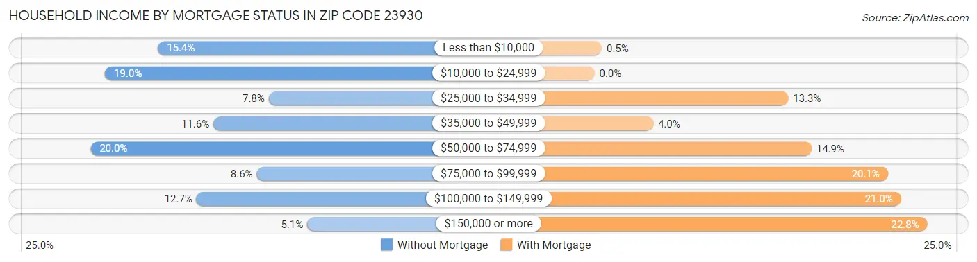 Household Income by Mortgage Status in Zip Code 23930