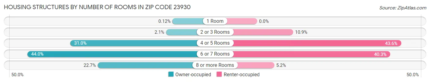 Housing Structures by Number of Rooms in Zip Code 23930