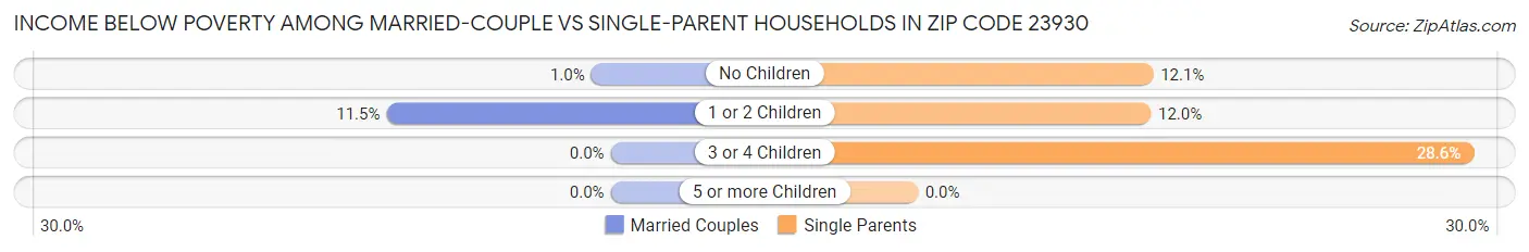 Income Below Poverty Among Married-Couple vs Single-Parent Households in Zip Code 23930