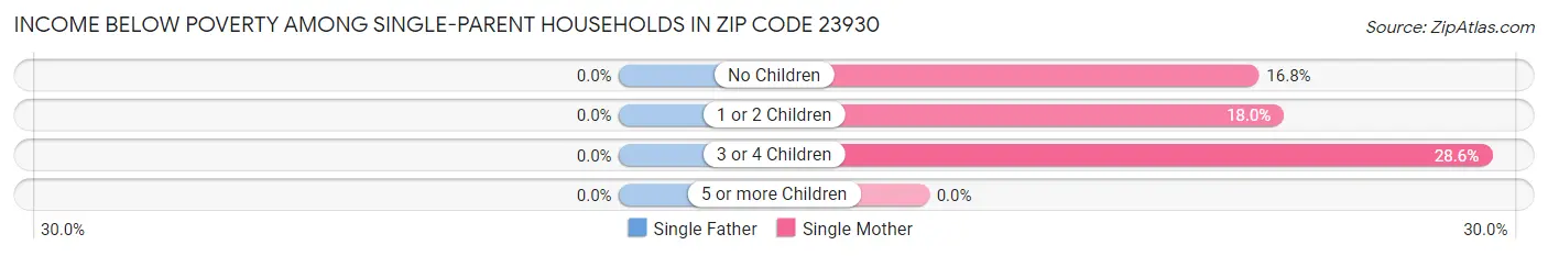 Income Below Poverty Among Single-Parent Households in Zip Code 23930