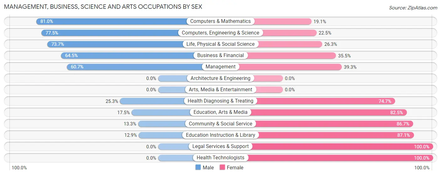 Management, Business, Science and Arts Occupations by Sex in Zip Code 23930