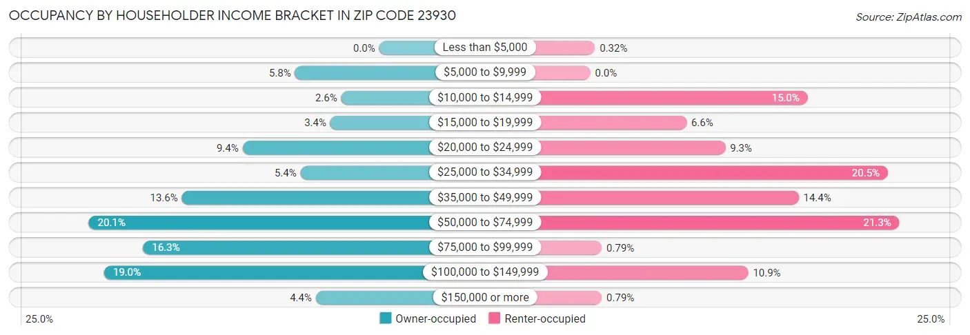 Occupancy by Householder Income Bracket in Zip Code 23930