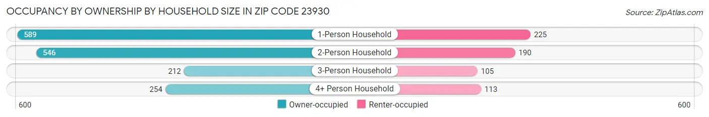 Occupancy by Ownership by Household Size in Zip Code 23930