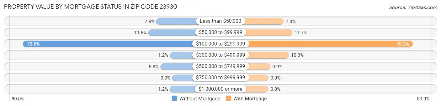 Property Value by Mortgage Status in Zip Code 23930