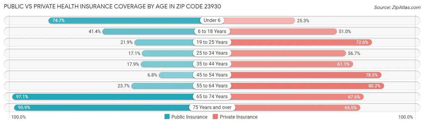 Public vs Private Health Insurance Coverage by Age in Zip Code 23930