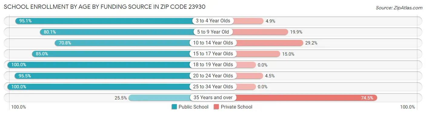 School Enrollment by Age by Funding Source in Zip Code 23930