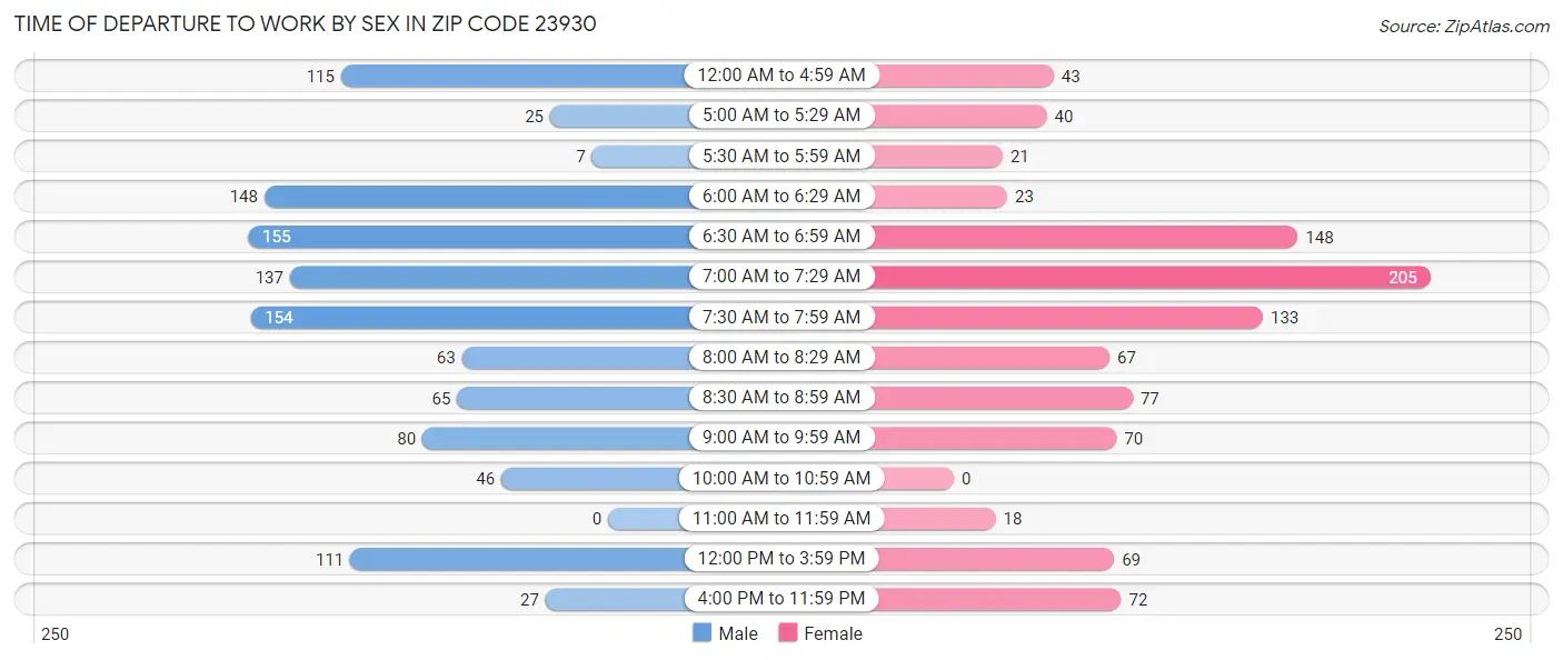Time of Departure to Work by Sex in Zip Code 23930