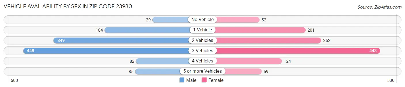 Vehicle Availability by Sex in Zip Code 23930