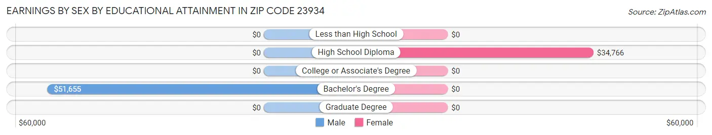 Earnings by Sex by Educational Attainment in Zip Code 23934