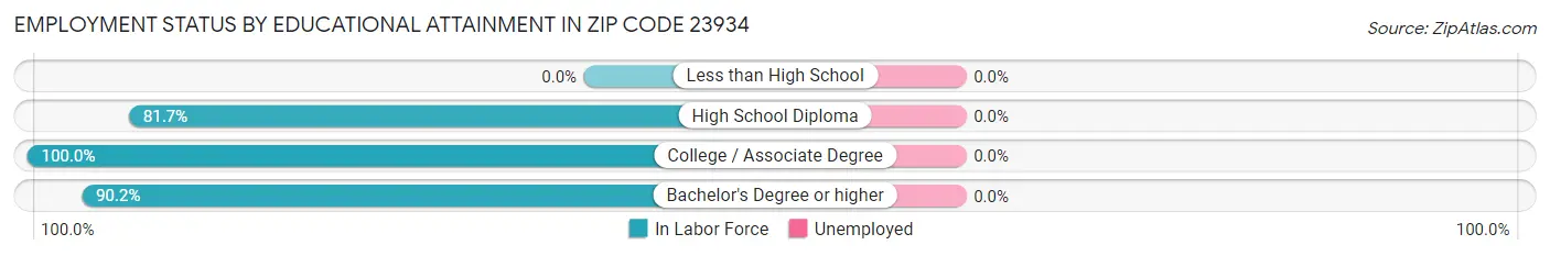 Employment Status by Educational Attainment in Zip Code 23934