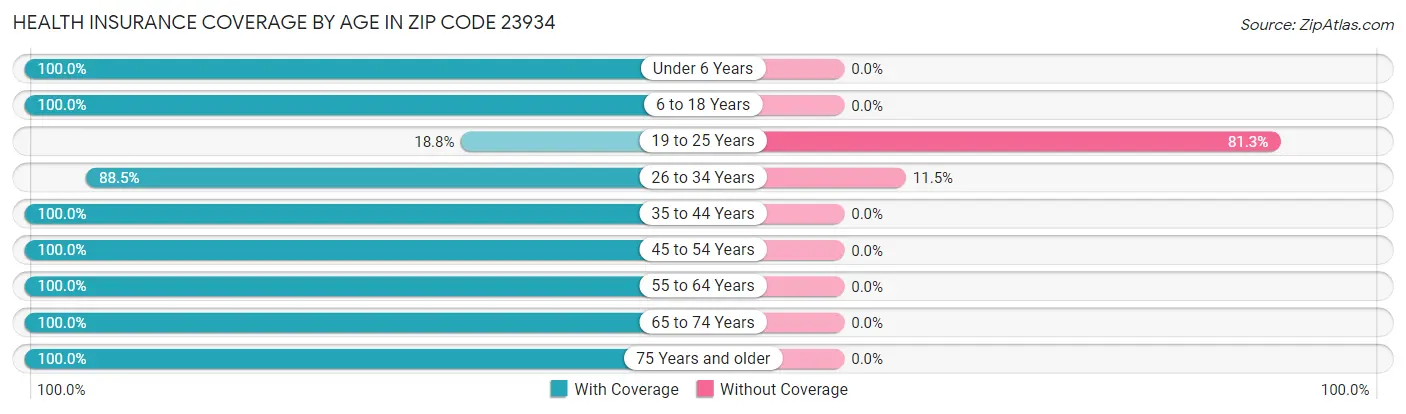 Health Insurance Coverage by Age in Zip Code 23934