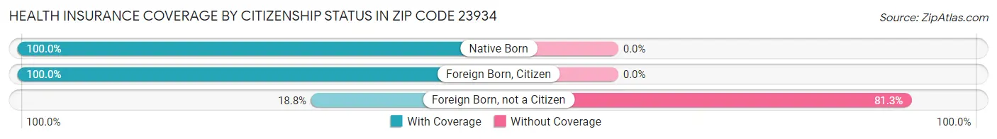 Health Insurance Coverage by Citizenship Status in Zip Code 23934