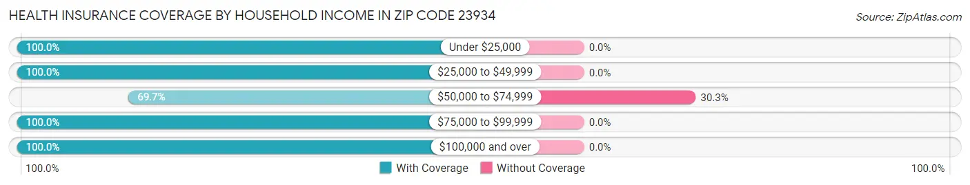Health Insurance Coverage by Household Income in Zip Code 23934