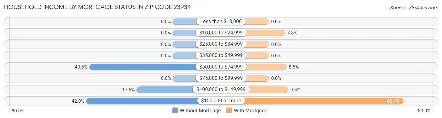 Household Income by Mortgage Status in Zip Code 23934