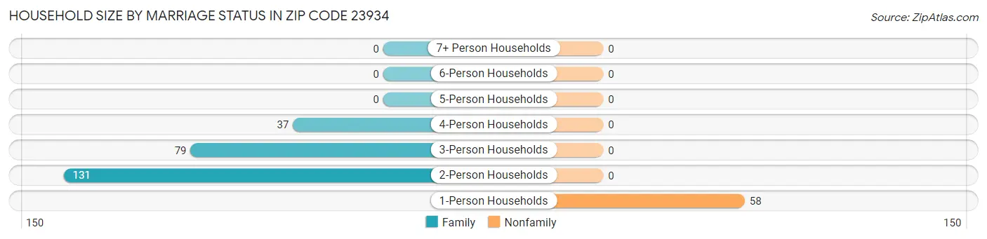 Household Size by Marriage Status in Zip Code 23934