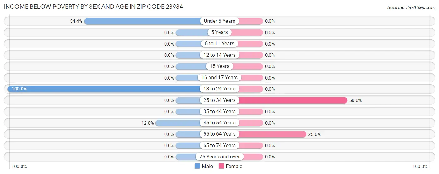 Income Below Poverty by Sex and Age in Zip Code 23934