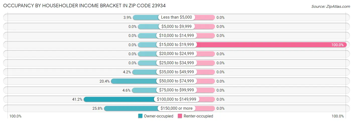 Occupancy by Householder Income Bracket in Zip Code 23934