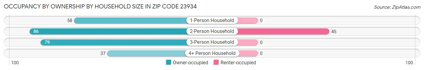 Occupancy by Ownership by Household Size in Zip Code 23934