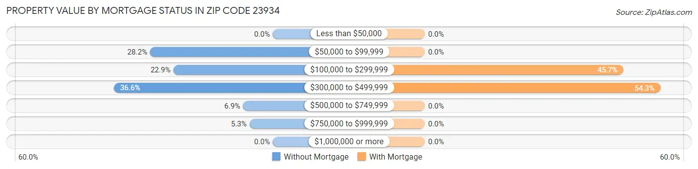 Property Value by Mortgage Status in Zip Code 23934