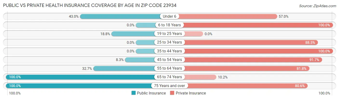 Public vs Private Health Insurance Coverage by Age in Zip Code 23934