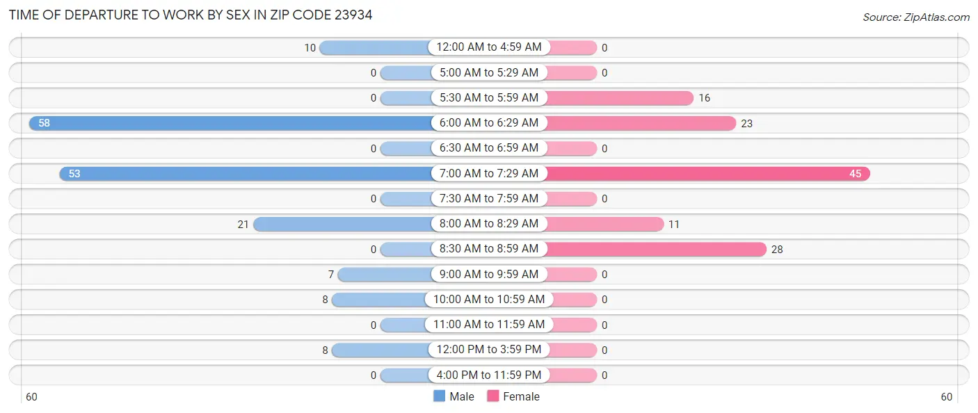 Time of Departure to Work by Sex in Zip Code 23934