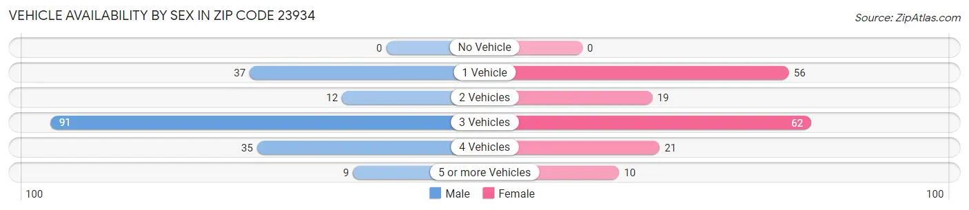 Vehicle Availability by Sex in Zip Code 23934