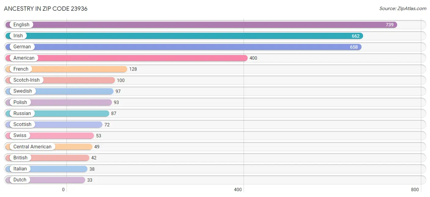 Ancestry in Zip Code 23936