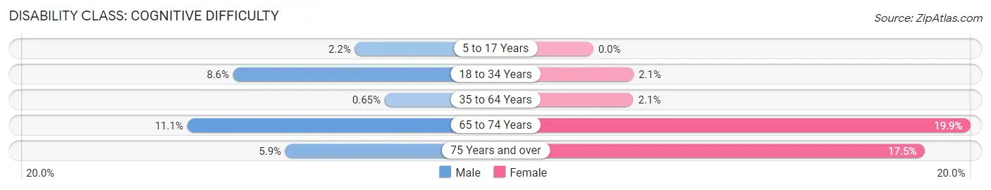 Disability in Zip Code 23936: <span>Cognitive Difficulty</span>