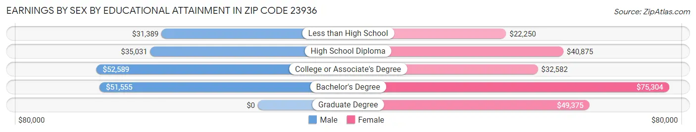 Earnings by Sex by Educational Attainment in Zip Code 23936