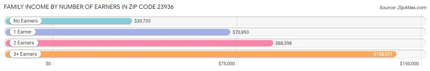 Family Income by Number of Earners in Zip Code 23936