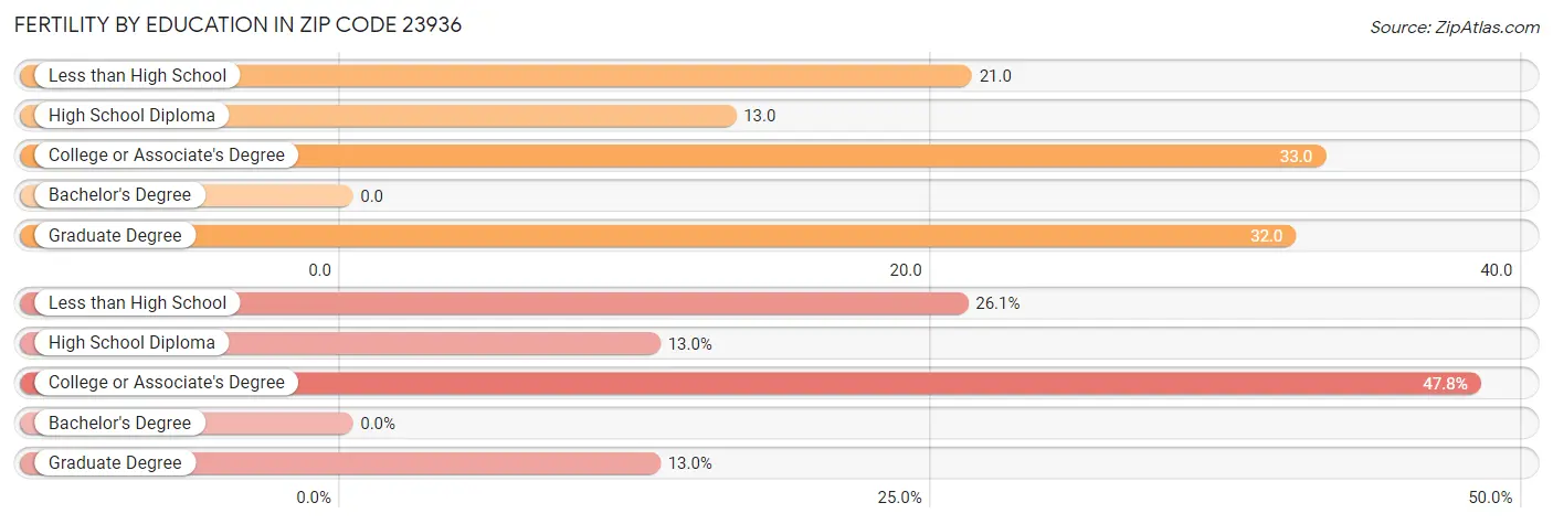 Female Fertility by Education Attainment in Zip Code 23936