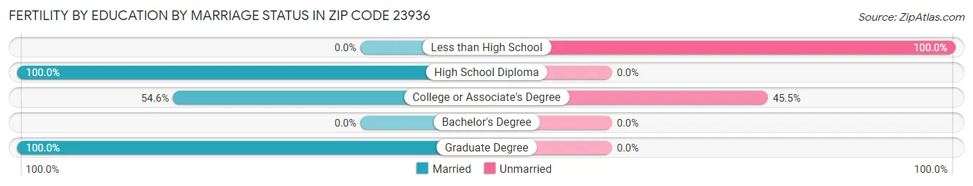 Female Fertility by Education by Marriage Status in Zip Code 23936