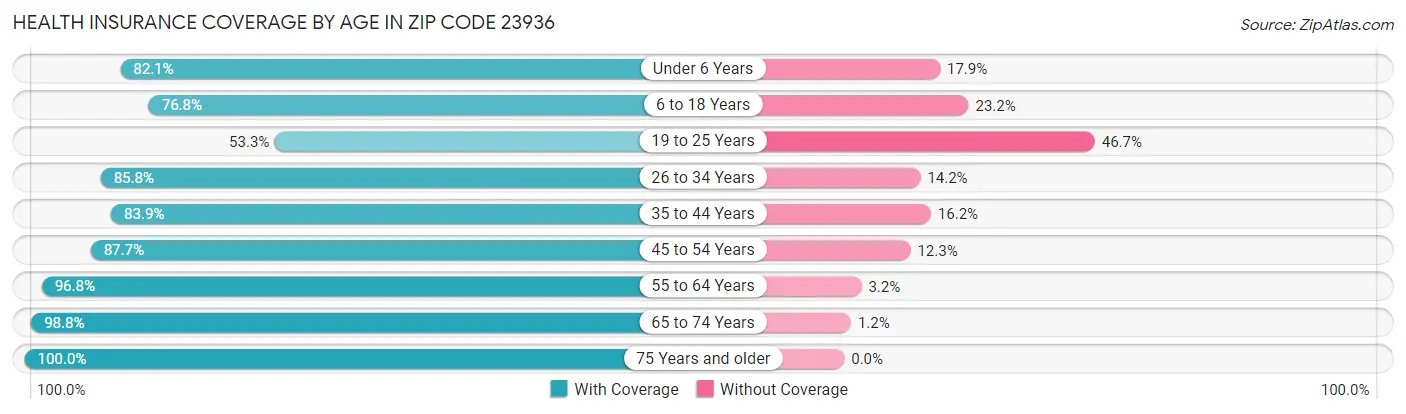Health Insurance Coverage by Age in Zip Code 23936