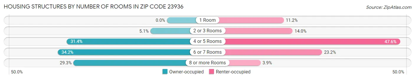 Housing Structures by Number of Rooms in Zip Code 23936
